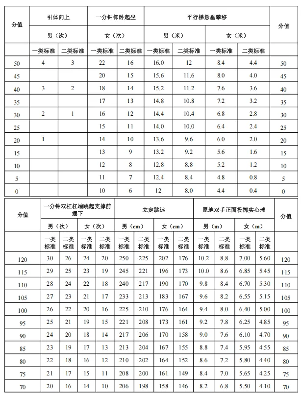 东莞 2026 中考体育评分标准! 第8张