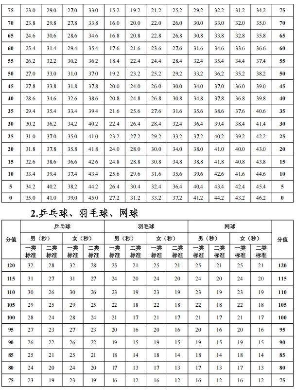 东莞 2026 中考体育评分标准! 第10张