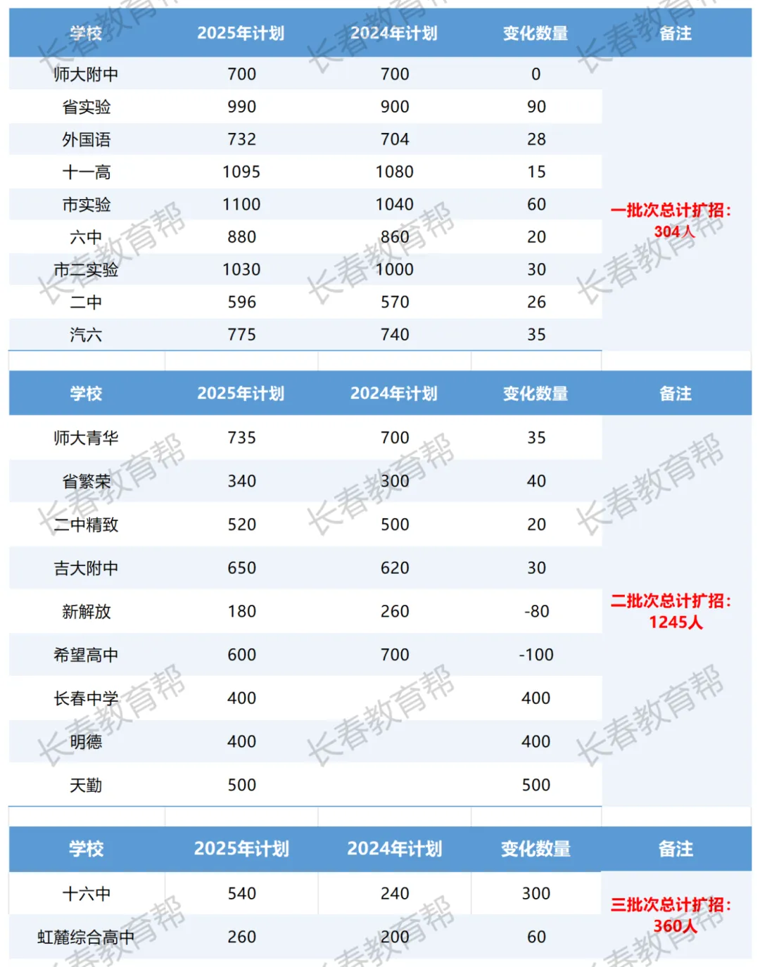 2025年各高中招生计划总表,中考家长必收藏! 第21张
