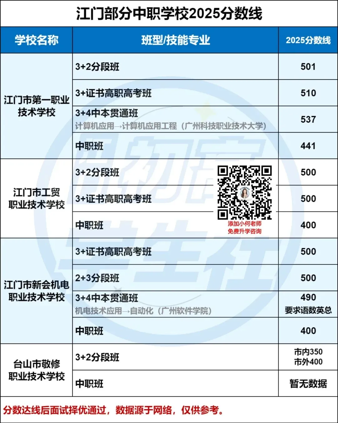 中考没上普高,中职还能翻身上本科!中职分数线整理 第7张 中考没上普高,中职还能翻身上本科!中职分数线整理 第7张
