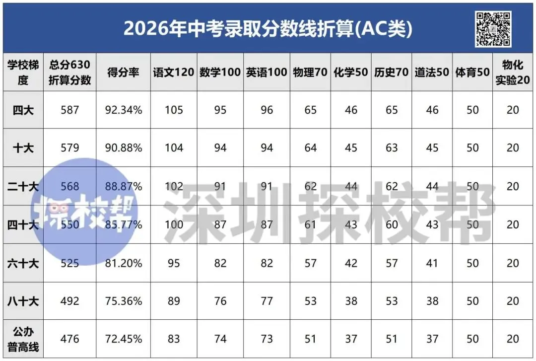 2026深圳中考有哪些新变化?等级线分数换算揭秘 第9张