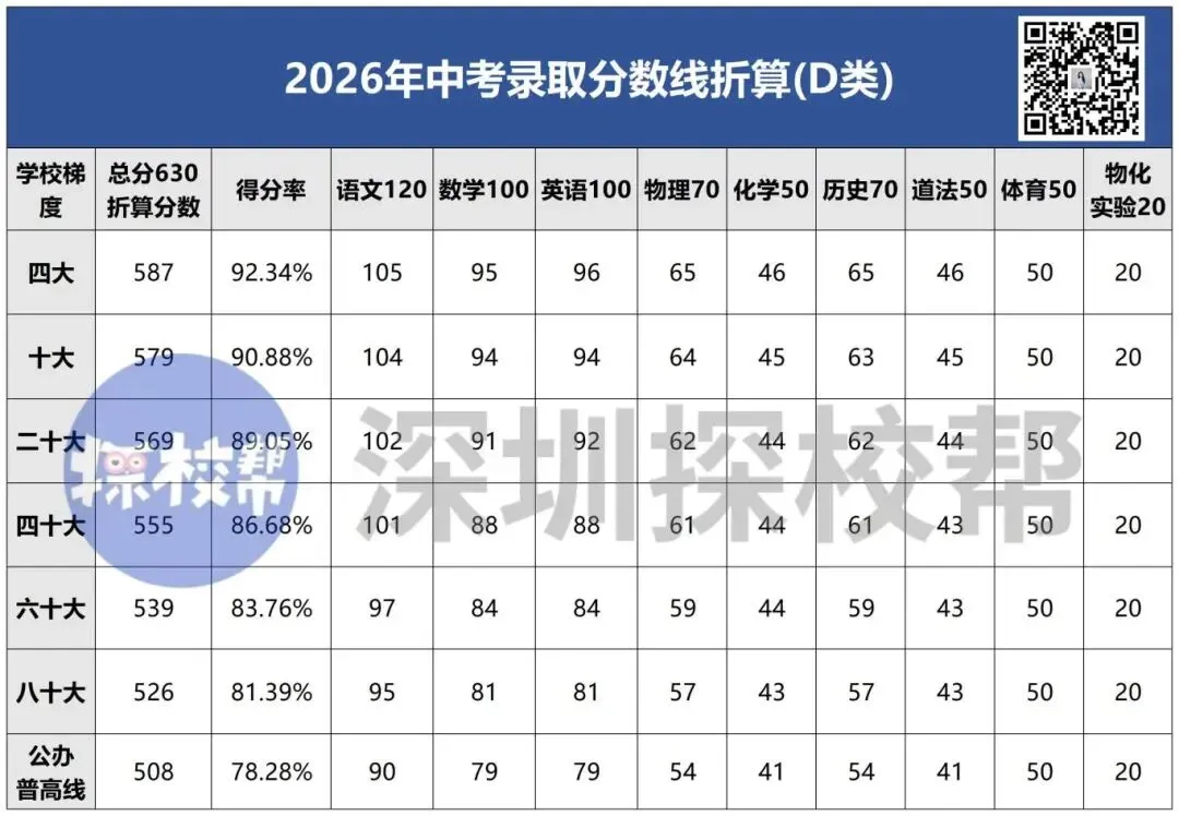 2026深圳中考有哪些新变化?等级线分数换算揭秘 第10张