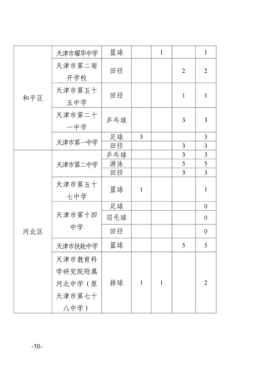 提前关注!2025年天津中考特长生招生计划 第12张