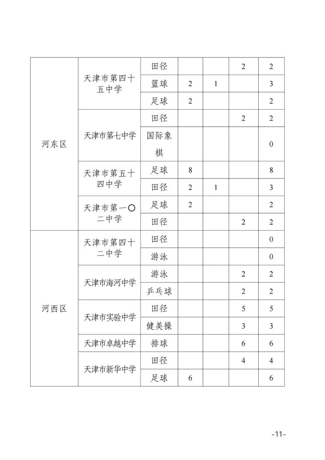 提前关注!2025年天津中考特长生招生计划 第13张