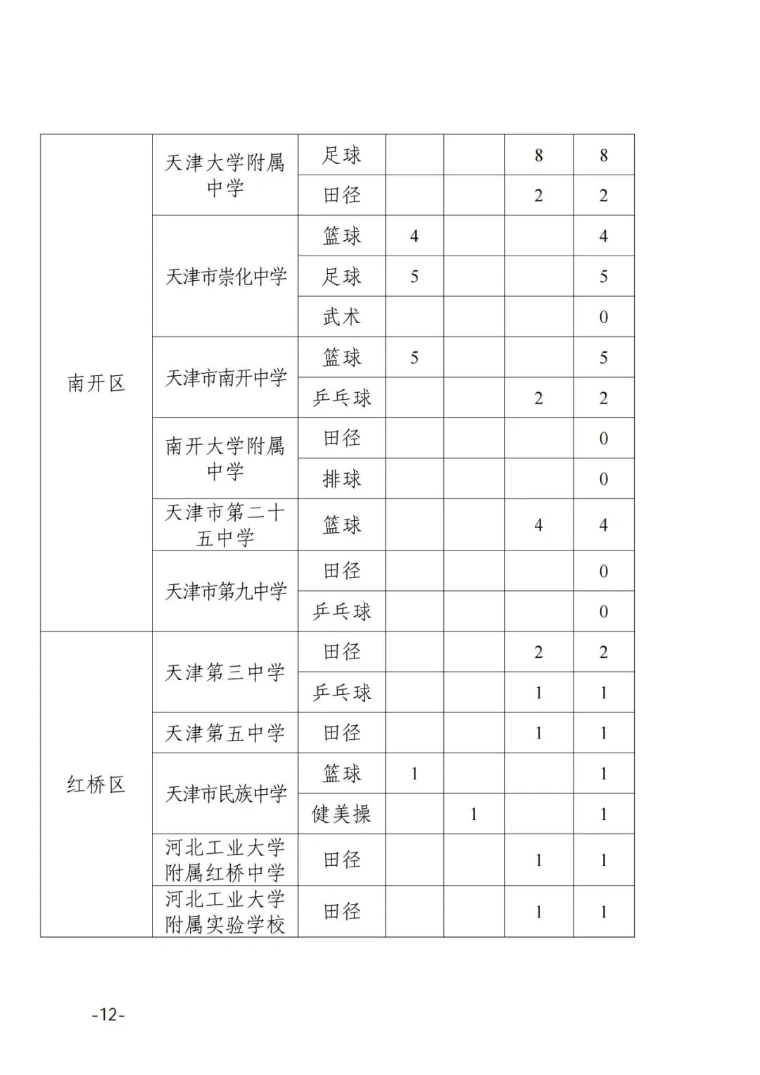 提前关注!2025年天津中考特长生招生计划 第14张