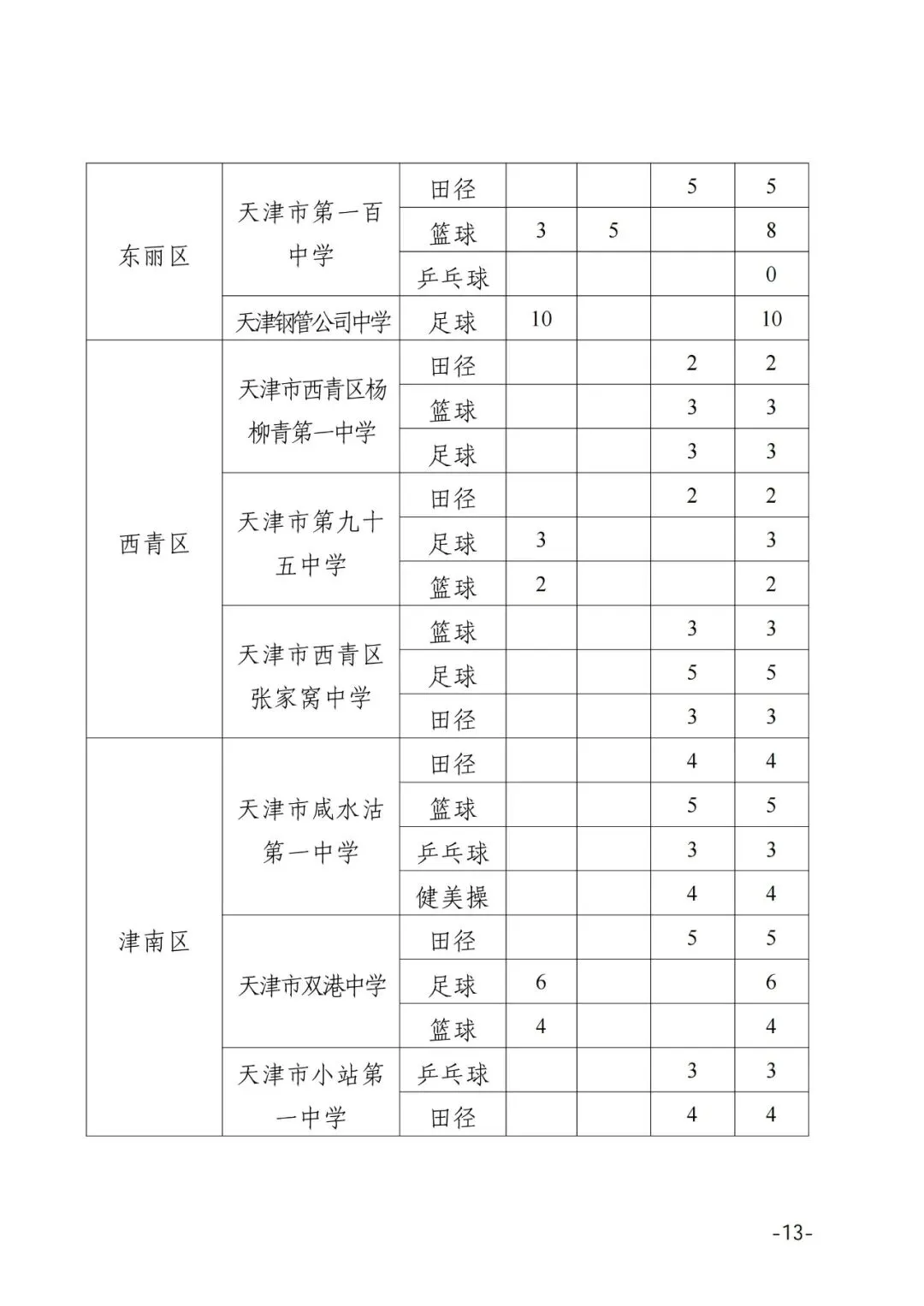 提前关注!2025年天津中考特长生招生计划 第15张