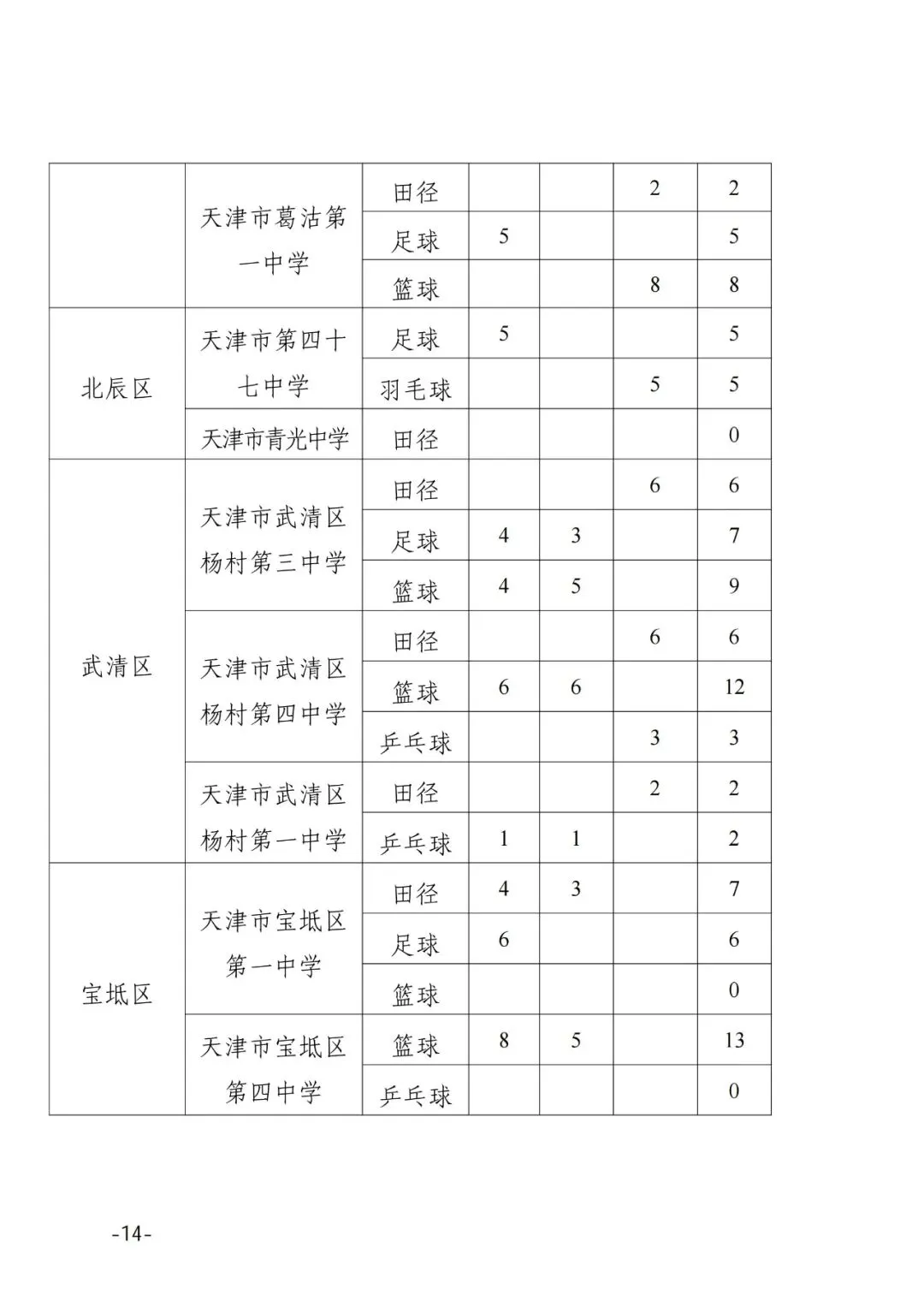 提前关注!2025年天津中考特长生招生计划 第16张