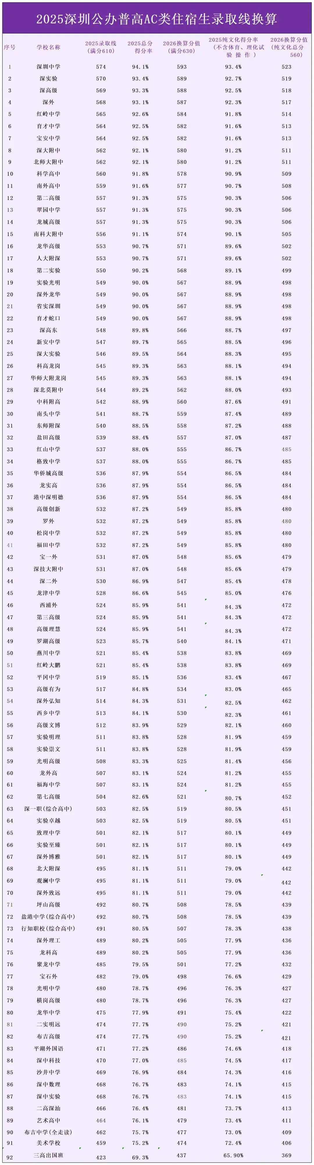 2026深圳中考全阶段重要时间轴参考!附公办高中分数线换算表!!! 第10张 2026深圳中考全阶段重要时间轴参考!附公办高中分数线换算表!!! 第10张