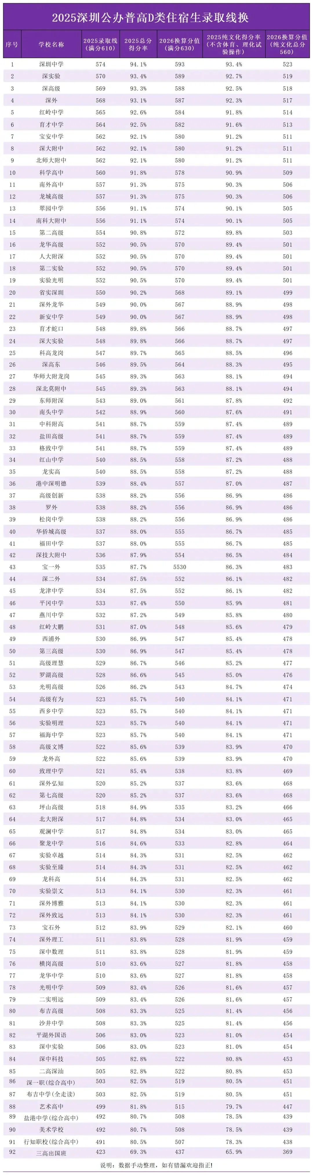 2026深圳中考全阶段重要时间轴参考!附公办高中分数线换算表!!! 第11张 2026深圳中考全阶段重要时间轴参考!附公办高中分数线换算表!!! 第11张