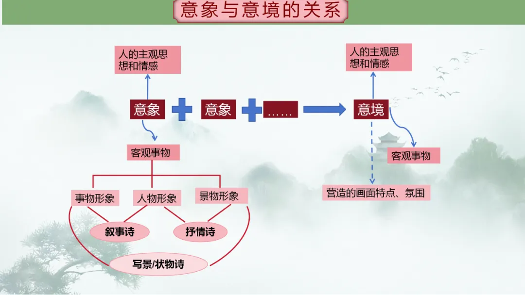 【2026年中考】古诗词专项复习:鉴赏专题2鉴赏诗歌的景物形象(课件) 第17张