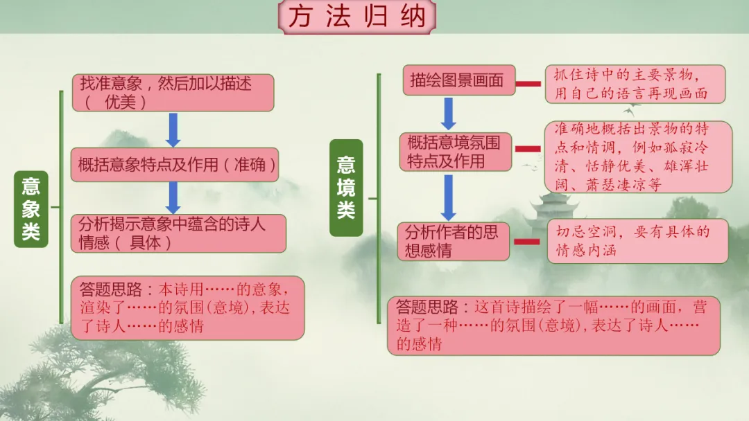 【2026年中考】古诗词专项复习:鉴赏专题2鉴赏诗歌的景物形象(课件) 第21张