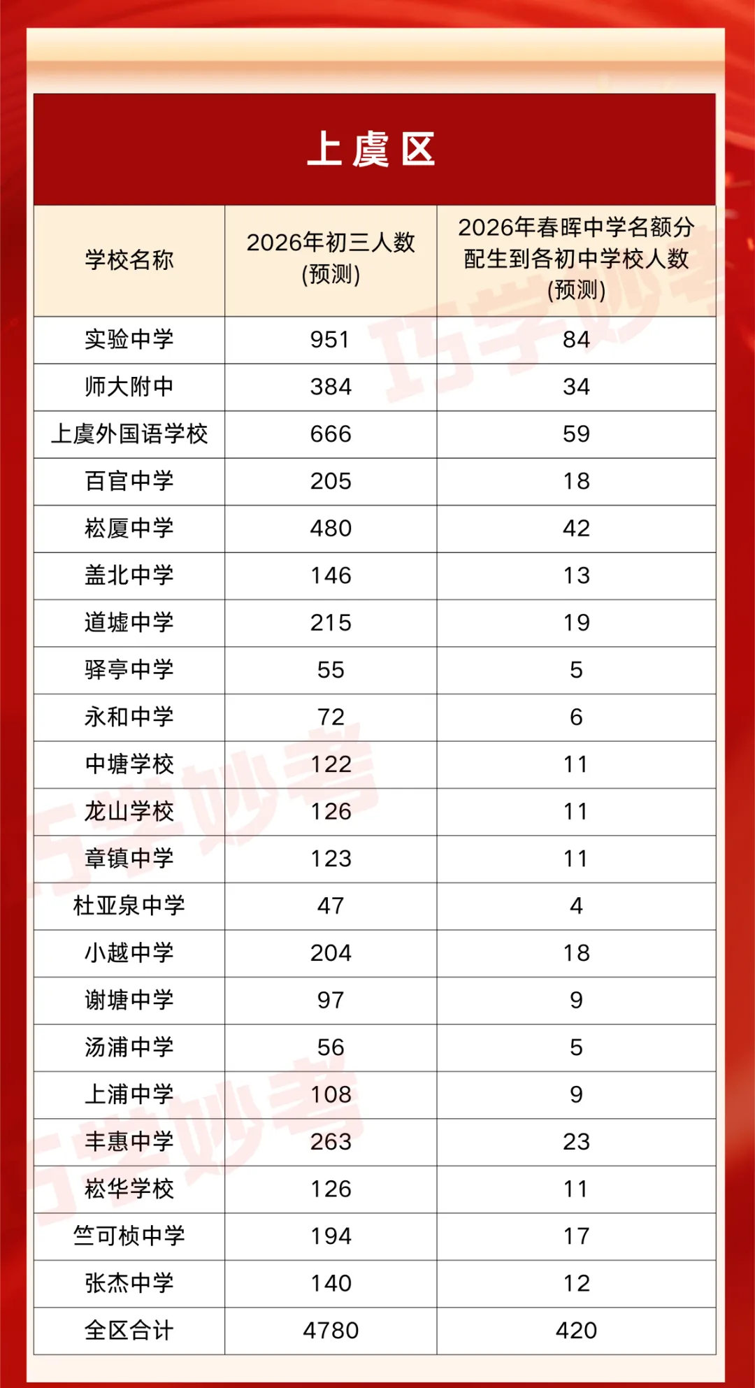 初三家长速看!绍兴三区中考数据更新,快看孩子能上哪所高中 第12张 初三家长速看!绍兴三区中考数据更新,快看孩子能上哪所高中 第12张