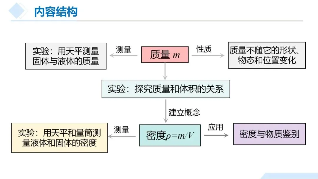 26年中考一轮复习:质量与密度专题 第7张