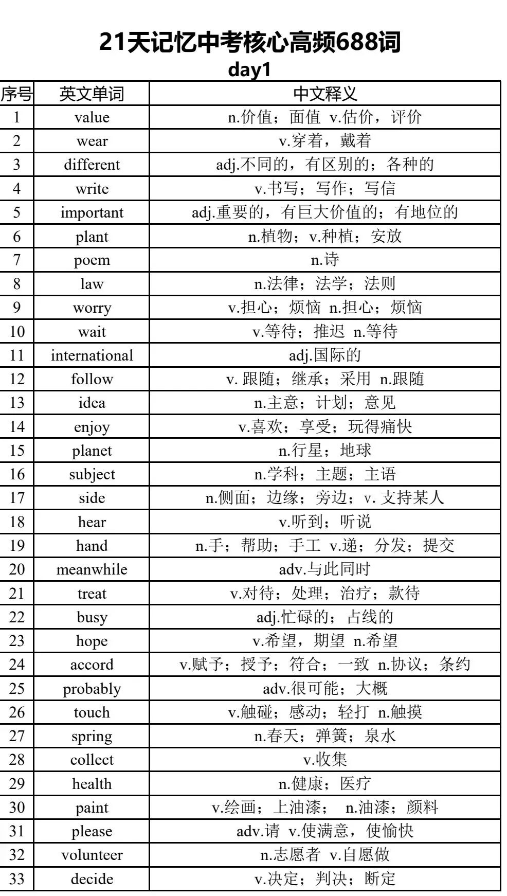 中考核心词汇688词(背诵篇+默写篇)PDF 第1张