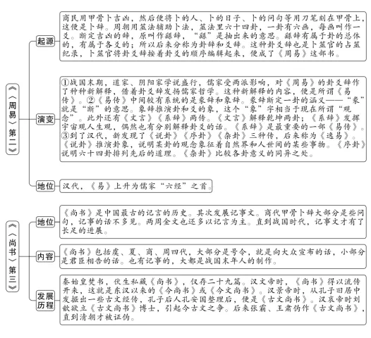 中考必读书《经典常谈》考点解析 第3张 中考必读书《经典常谈》考点解析 第3张