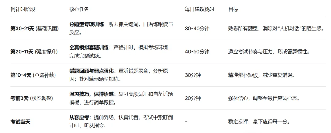 仅剩2个月!2026年连云港中考听力口语考试全攻略! 第3张 仅剩2个月!2026年连云港中考听力口语考试全攻略! 第3张