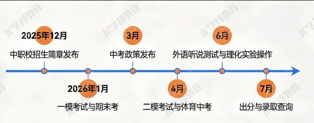 2026上海中考全攻略:从时间线到志愿填报,一篇吃透,建议收藏! 第2张 2026上海中考全攻略:从时间线到志愿填报,一篇吃透,建议收藏! 第2张