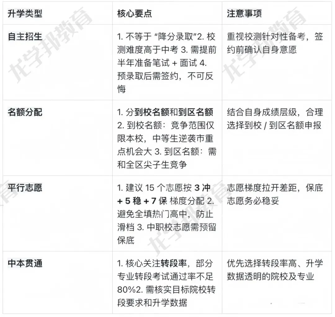2026上海中考全攻略:从时间线到志愿填报,一篇吃透,建议收藏! 第11张 2026上海中考全攻略:从时间线到志愿填报,一篇吃透,建议收藏! 第11张
