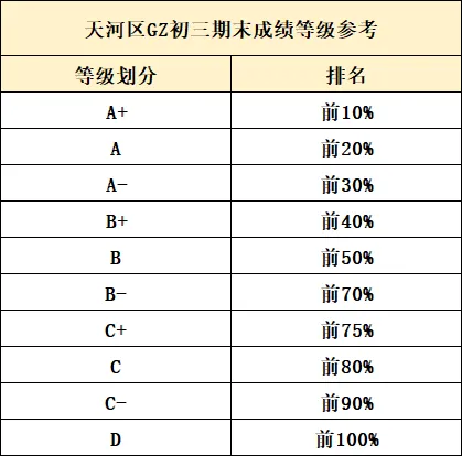 2026广州中考|九上期末成绩梯度划线参考(网传) 第17张 2026广州中考|九上期末成绩梯度划线参考(网传) 第17张
