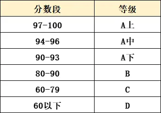 2026广州中考|九上期末成绩梯度划线参考(网传) 第28张 2026广州中考|九上期末成绩梯度划线参考(网传) 第28张