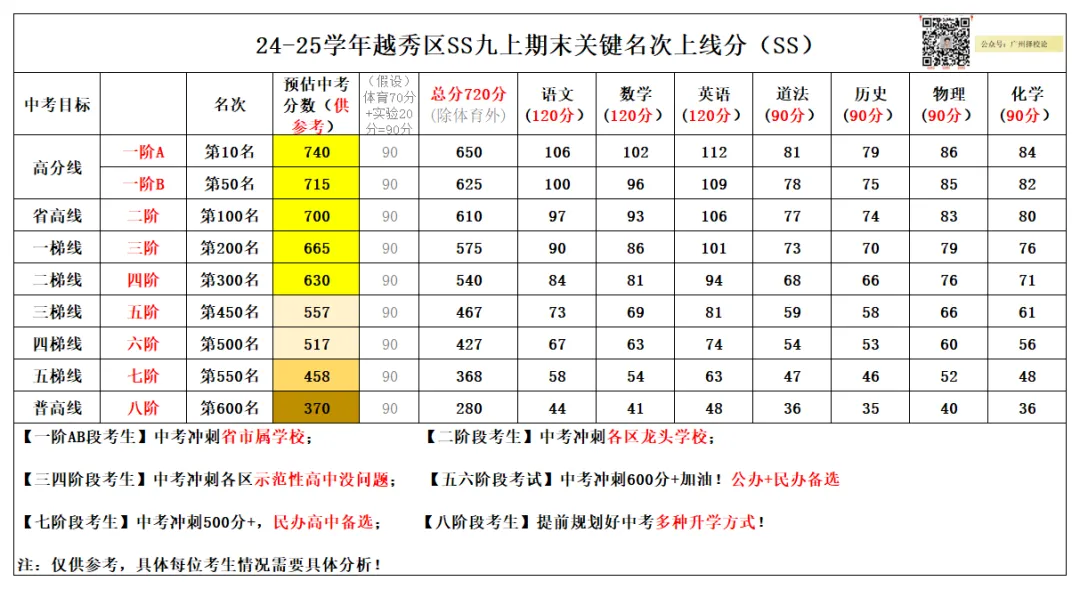 2026广州中考|九上期末成绩梯度划线参考(网传) 第30张 2026广州中考|九上期末成绩梯度划线参考(网传) 第30张