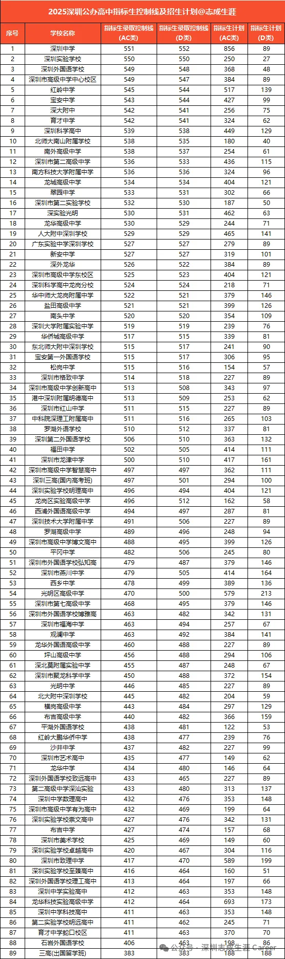 深圳中考三大升学途径全解析:正取、指标生、自主招生 第4张