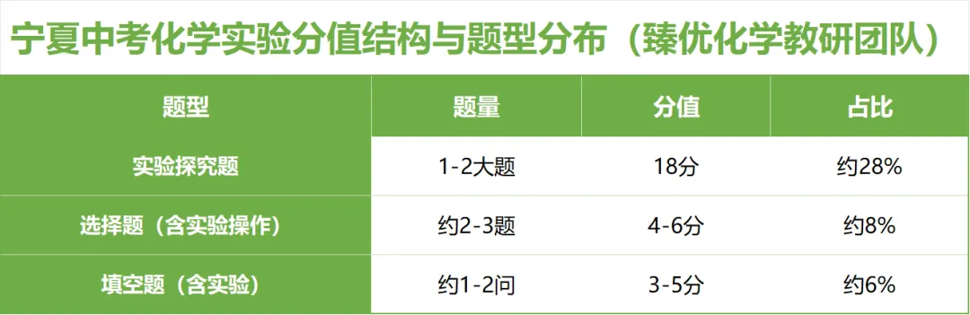 2026宁夏中考化学实验题拆解:这18分这样拿! 第2张 2026宁夏中考化学实验题拆解:这18分这样拿! 第2张