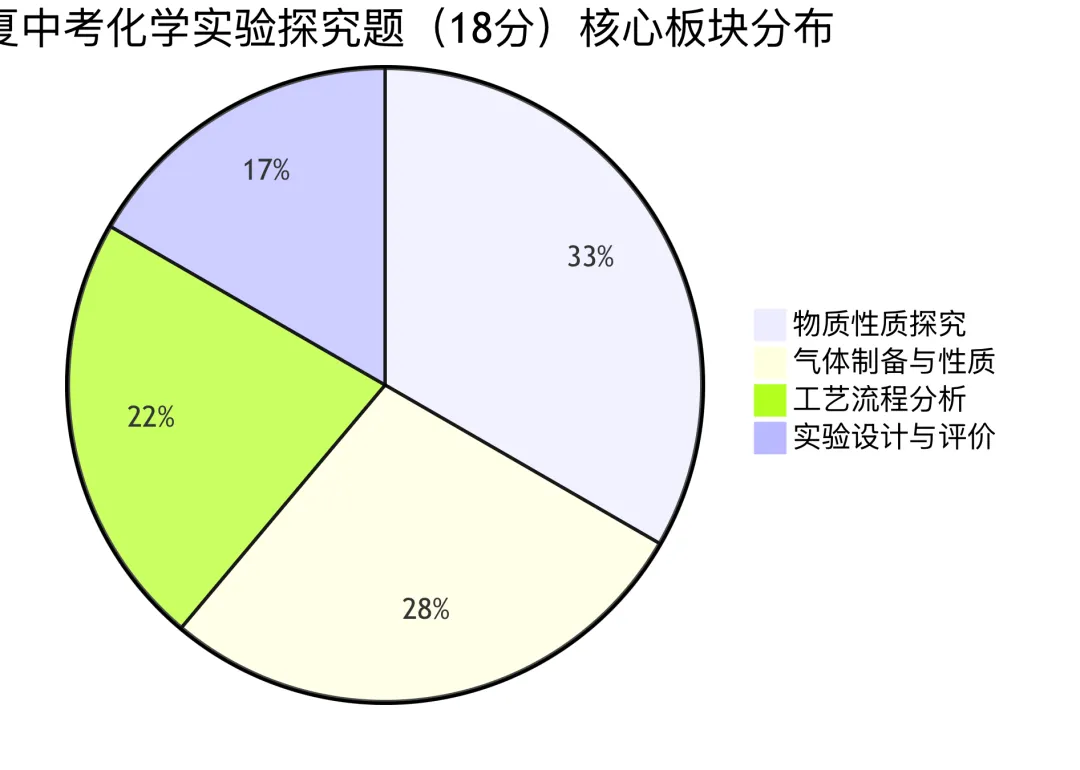 2026宁夏中考化学实验题拆解:这18分这样拿! 第3张 2026宁夏中考化学实验题拆解:这18分这样拿! 第3张