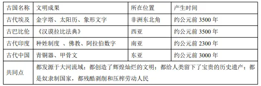 2026年中考历史知识点11-2|古代世界命题预测 第4张 2026年中考历史知识点11-2|古代世界命题预测 第4张