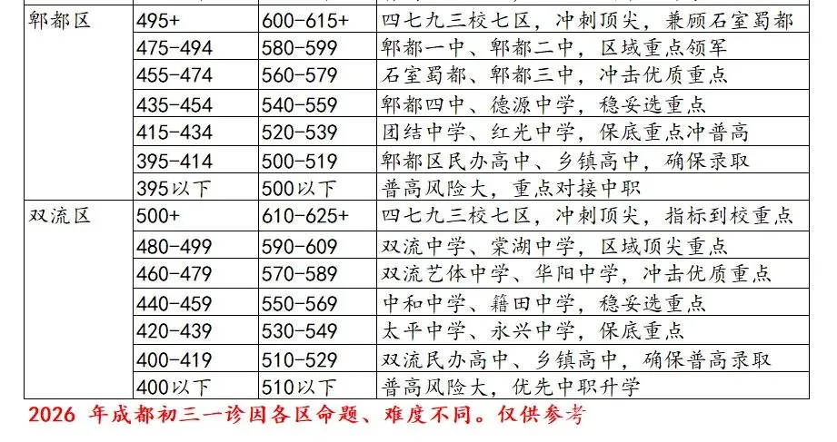 2026中考前瞻丨成都各区初三一诊试卷分析,含对标高中学校参考 第5张 2026中考前瞻丨成都各区初三一诊试卷分析,含对标高中学校参考 第5张