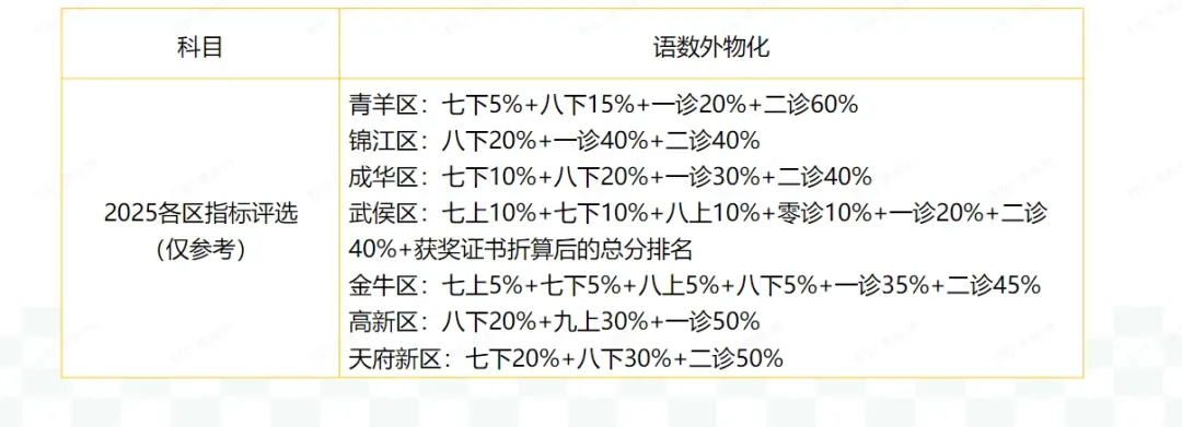 不用中考也能上重点?一文说清成都指标到校,这几类学生赶紧关注 第1张 不用中考也能上重点?一文说清成都指标到校,这几类学生赶紧关注 第1张