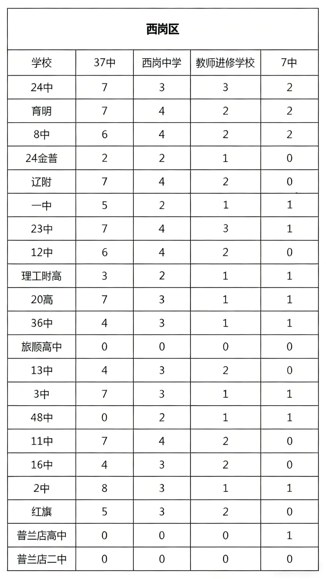 2025大连25所初中中考指标分配汇总 第2张