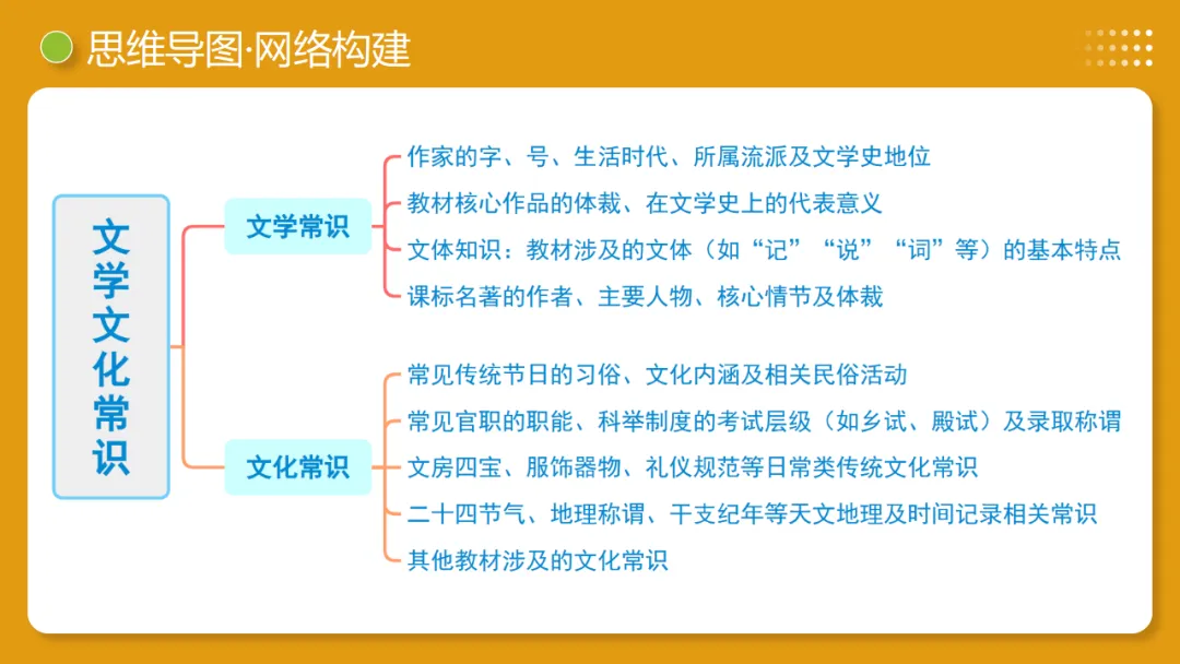 2026中考语文:第06讲《文学文化常识》复习ppt,可下载 第9张