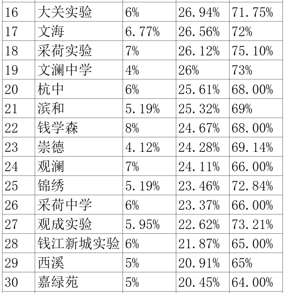 2025 杭州中考名校数据大起底!各区初中实力 PK,谁是赢家? 第3张 2025 杭州中考名校数据大起底!各区初中实力 PK,谁是赢家? 第3张