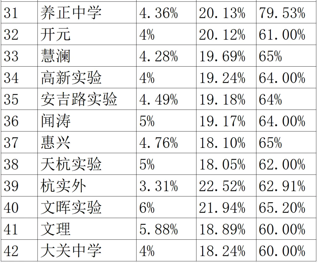 2025 杭州中考名校数据大起底!各区初中实力 PK,谁是赢家? 第4张 2025 杭州中考名校数据大起底!各区初中实力 PK,谁是赢家? 第4张