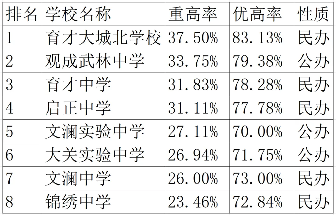 2025 杭州中考名校数据大起底!各区初中实力 PK,谁是赢家? 第6张 2025 杭州中考名校数据大起底!各区初中实力 PK,谁是赢家? 第6张