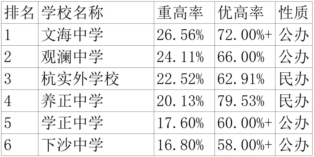 2025 杭州中考名校数据大起底!各区初中实力 PK,谁是赢家? 第9张 2025 杭州中考名校数据大起底!各区初中实力 PK,谁是赢家? 第9张