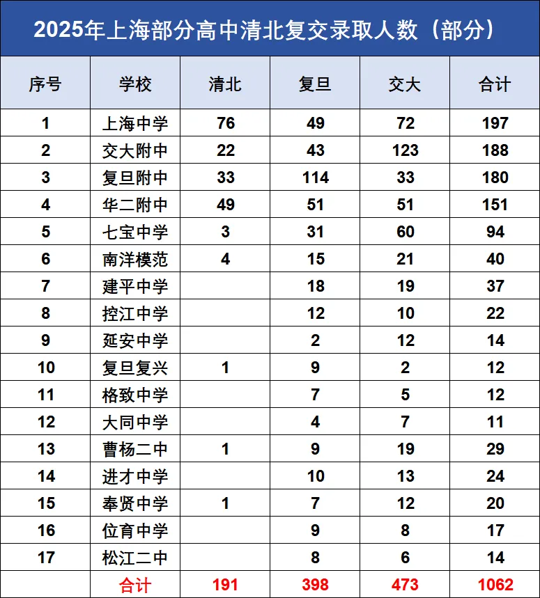 【2026中考择校关键数据】上海各高中2025高考成绩全景分析,这2张表一定要存好 第3张 【2026中考择校关键数据】上海各高中2025高考成绩全景分析,这2张表一定要存好 第3张