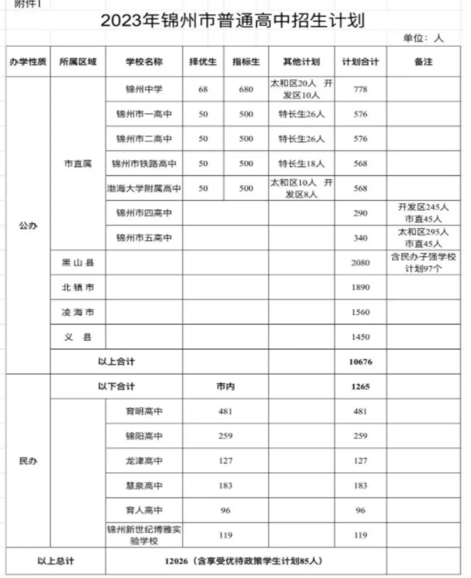【锦州中考】近 3 年招生趋势大变化!择优名额连年涨,2026 年猜想等你来聊 第3张 【锦州中考】近 3 年招生趋势大变化!择优名额连年涨,2026 年猜想等你来聊 第3张