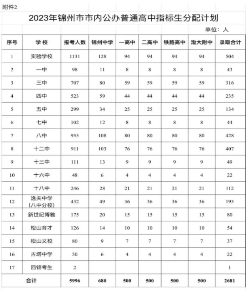 【锦州中考】近 3 年招生趋势大变化!择优名额连年涨,2026 年猜想等你来聊 第4张 【锦州中考】近 3 年招生趋势大变化!择优名额连年涨,2026 年猜想等你来聊 第4张