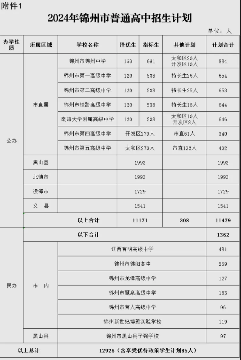 【锦州中考】近 3 年招生趋势大变化!择优名额连年涨,2026 年猜想等你来聊 第5张 【锦州中考】近 3 年招生趋势大变化!择优名额连年涨,2026 年猜想等你来聊 第5张