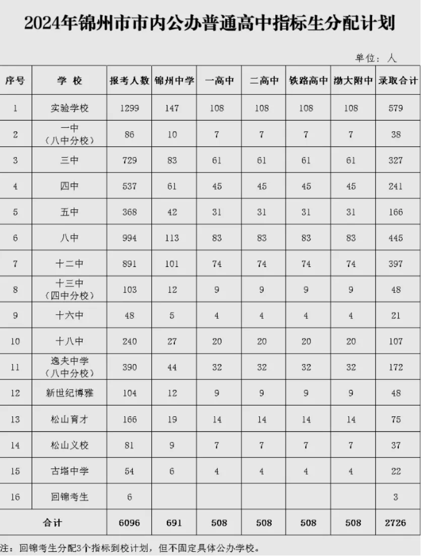 【锦州中考】近 3 年招生趋势大变化!择优名额连年涨,2026 年猜想等你来聊 第6张 【锦州中考】近 3 年招生趋势大变化!择优名额连年涨,2026 年猜想等你来聊 第6张