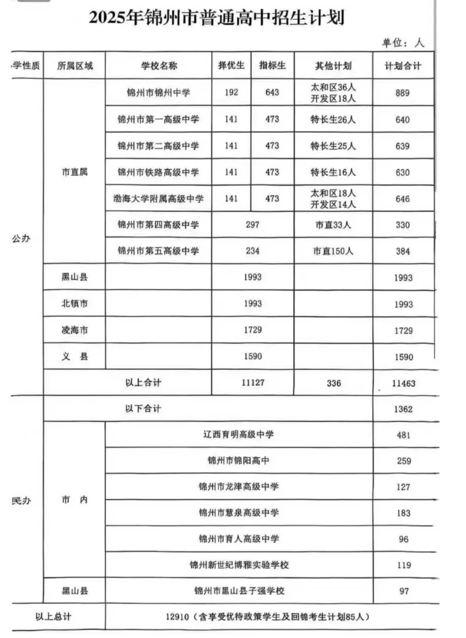 【锦州中考】近 3 年招生趋势大变化!择优名额连年涨,2026 年猜想等你来聊 第7张 【锦州中考】近 3 年招生趋势大变化!择优名额连年涨,2026 年猜想等你来聊 第7张