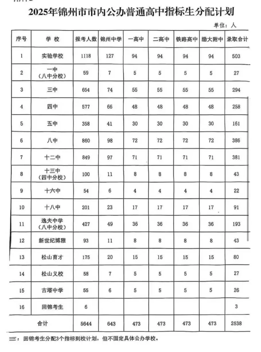 【锦州中考】近 3 年招生趋势大变化!择优名额连年涨,2026 年猜想等你来聊 第8张 【锦州中考】近 3 年招生趋势大变化!择优名额连年涨,2026 年猜想等你来聊 第8张