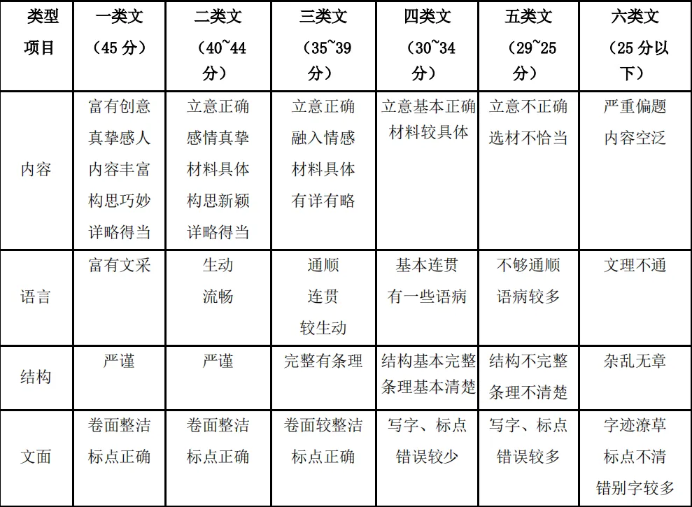近10年深圳中考语文作文题!附评分标准、命题解析! 第2张 近10年深圳中考语文作文题!附评分标准、命题解析! 第2张