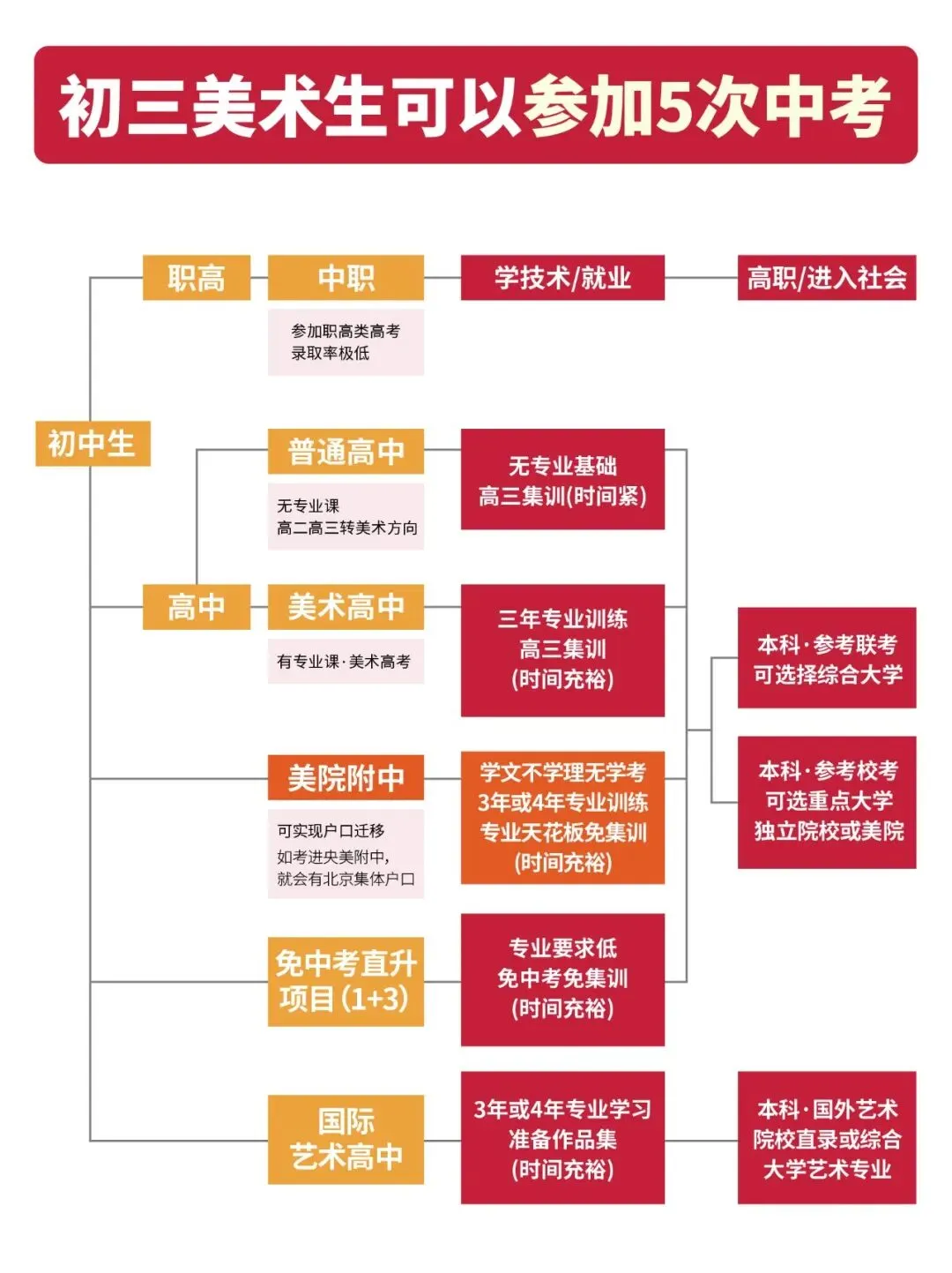 老师绝对不会告诉你:中考分流下,爱画画的孩子其实有条“捷径”! 第3张