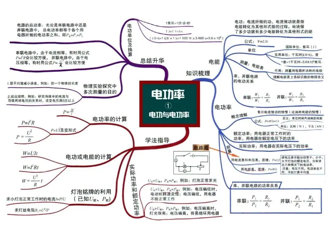 中考物理全复习思维导图,备战中考快收藏! 第14张