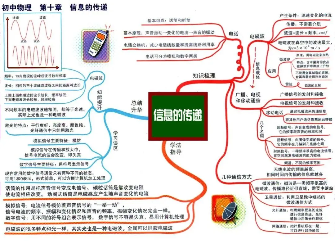 中考物理全复习思维导图,备战中考快收藏! 第18张