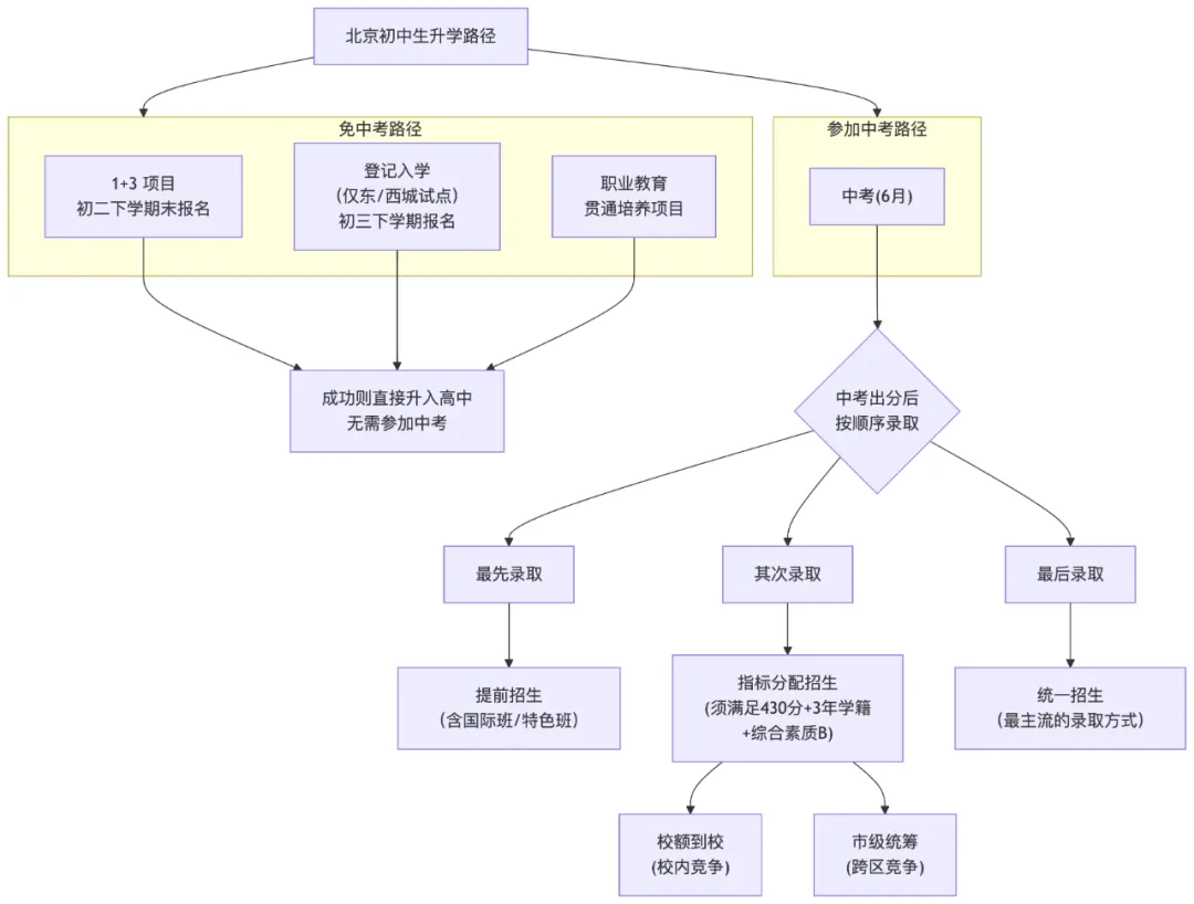 【2026北京中考全攻略】七大升学路径解析与关键日程全景图 第4张