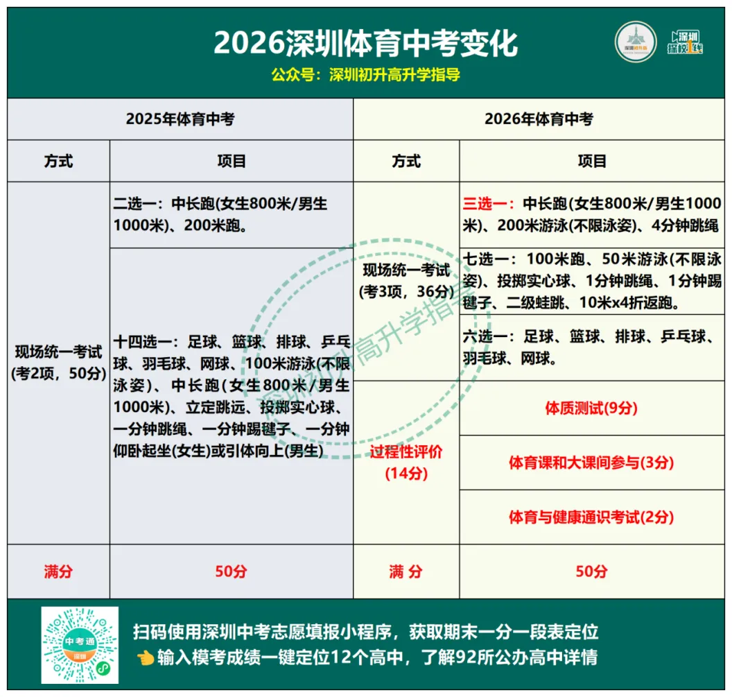 2026深圳中考3大调整,初三家长注意! 第4张 2026深圳中考3大调整,初三家长注意! 第4张